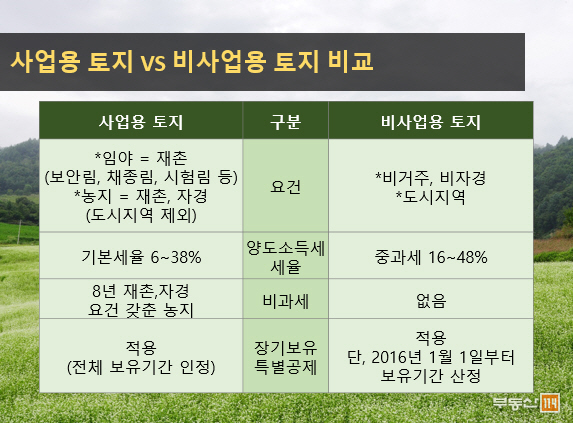http://www.r114.com/z/news/research_txt.asp?only=0&m_=6&g_=&bno=200&num=5854&nkind=7&tabmenu=&rgubun=1&mtkind=2 비사업용 토지, 양도소득세 절세전략!