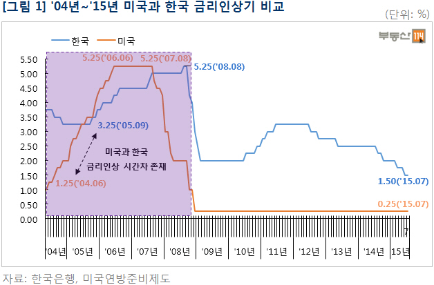 Image result for 금리인상 부동산