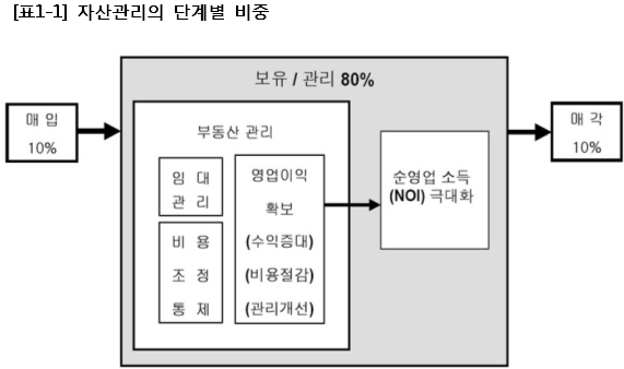 [표1-1] 자산관리의 단계별 중