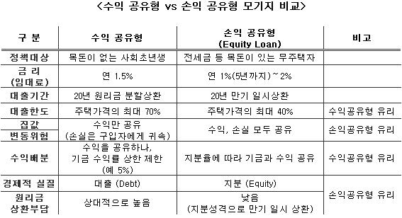 수익 공유형 모기지와 손익 공유형 모기지 비교 표