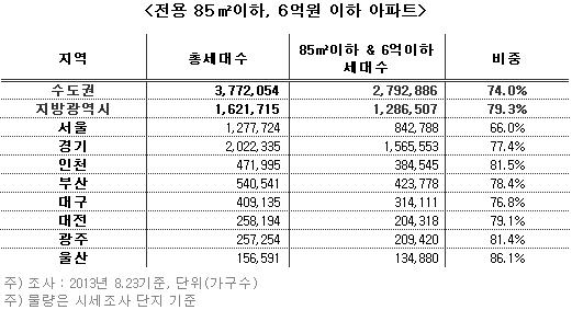 수도권 및 지방광역시 전용면적 85㎡이하, 6억원 이하 아파트 물량 표