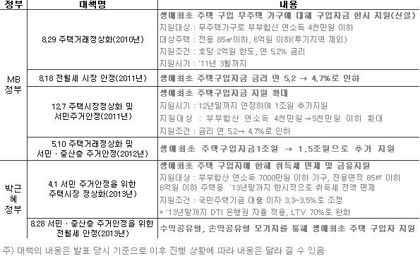 MB정부와 박근혜정부 생애최초주택구입자 관련 제도 표