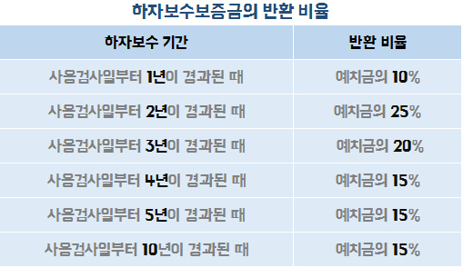 신축빌라 샀는데 비가 샌다. 하자보수 어떻게 하나