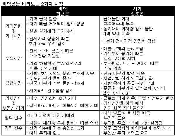[부동산114] 수도권 주택시장, 바닥 접근 신호 보내나