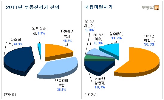하반기 부동산시장 다소 회복, 내집마련 적기 의견 높아 관련 이미지
