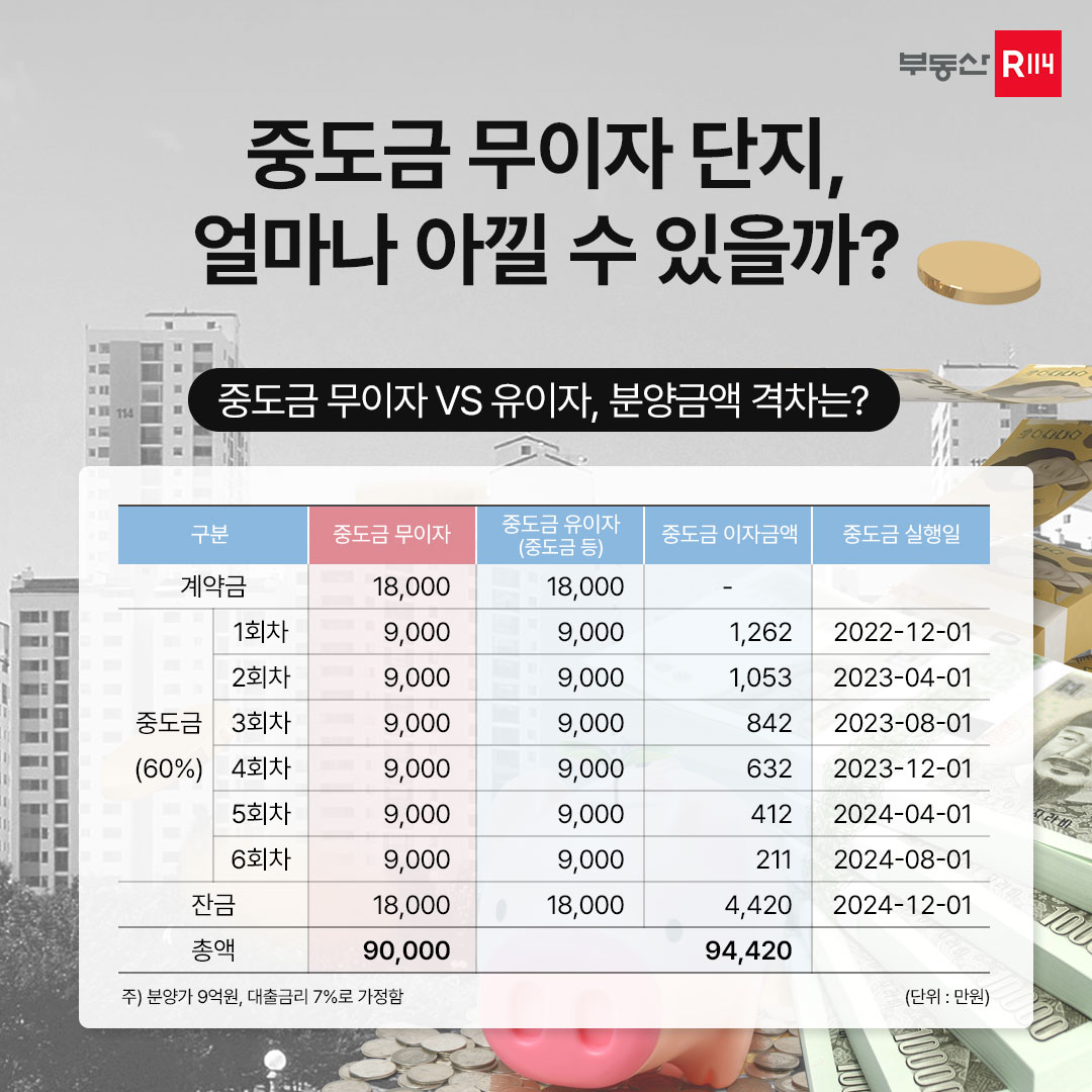 부동산114] 중도금 무이자 혜택 아파트 인기 많은 이유는?