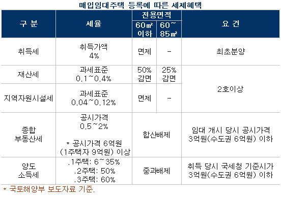 바닥난방 없는 전용 85㎡이하 오피스텔도 주택임대사업 가능해져 관련 이미지
