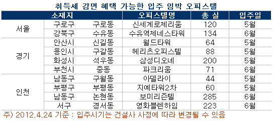 바닥난방 없는 전용 85㎡이하 오피스텔도 주택임대사업 가능해져 관련 이미지