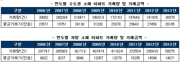 수도권 및 지방 아파트 거래량 2012년 이후 본격적으로 감소 