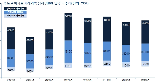 수도권 거래간극 좁아지고 있어 