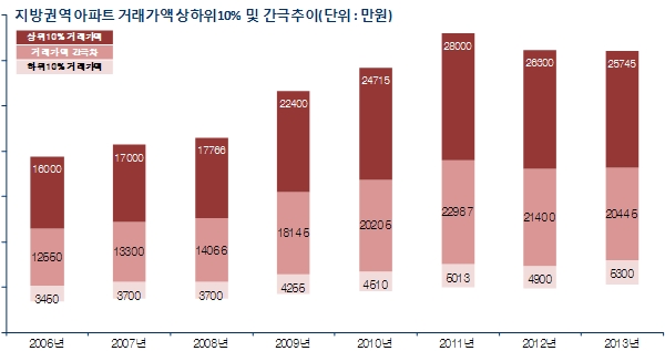 지방도 수도권과 함께 거래간극 좁아지고 있어 