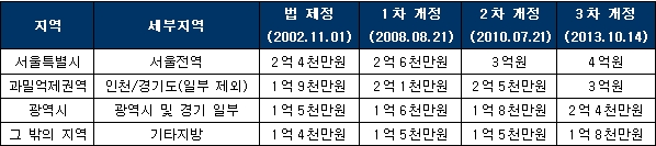 상가건물임대차보호법 개정연혁 