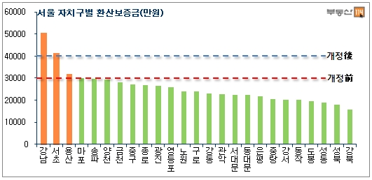 서울 자치구별 환산보증금 추산결과 강남구 5억 569만원으로 가장 높아 