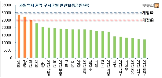 과밀억제권역 평균 환산보증금은 2억 659만원 