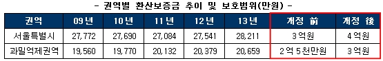 서울과 과밀억제권역 환산보증금 법률 수혜범위 안에 들어 