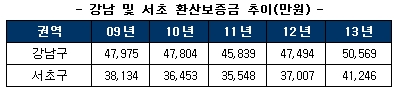 강남과 서초 등 일부지역만 법률에서 정한 수혜범위 벗어나 