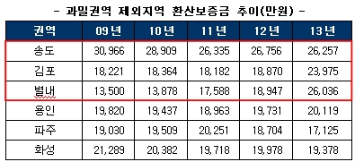 과밀억제권역에서 제외된 지역 중 송도나 김포, 별내 등 주요지역 환산보증금 높은 수준 