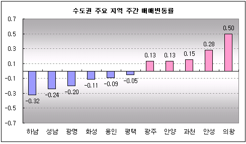 [부동산114] 송파 등 주요구 재건축 큰 폭 하락, 서울 매매 제자리걸음