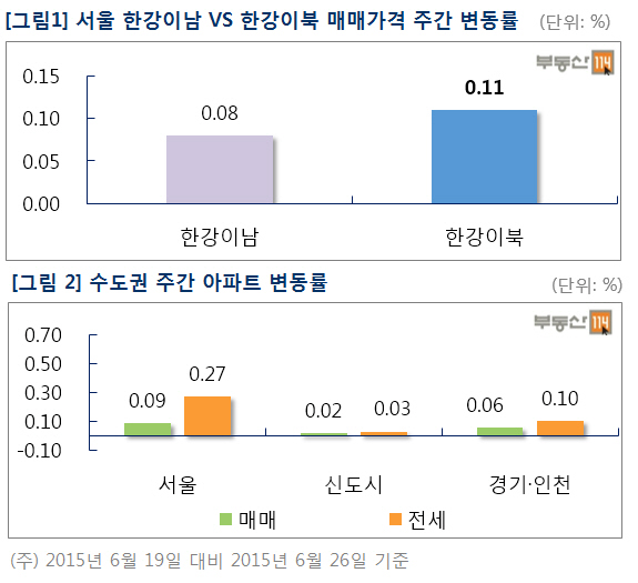 [부동산114] 매매전환 수요 꾸준한 서울 한강이북, 주간 0.11% 상승
