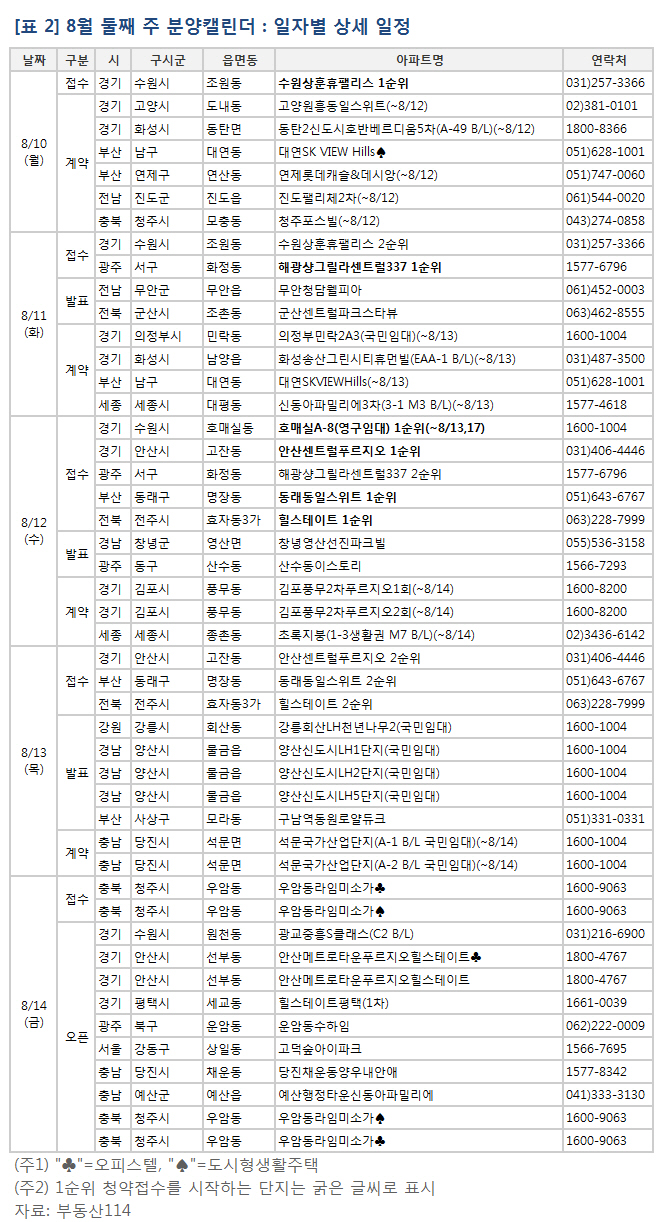 [부동산114] 8월 둘째 주, 부산 동래동일스위트 등 2,939가구 청약