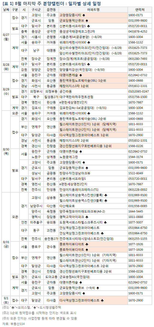 부동산 빅데이터, 부동산114 [부동산114] 8월 마지막 주, 힐스테이트연산 등 전국 3,664가구 분양