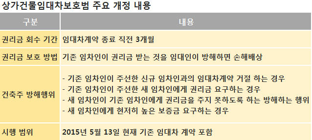 상가임대차보호법의 범위와 권리금 회수보호기간