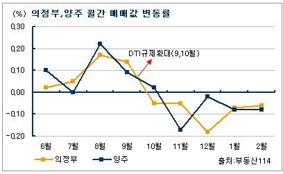 [부동산114] 양주 새아파트 입주 여파가 의정부까지 파급