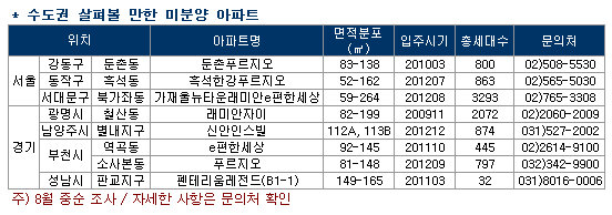 부동산114] ③ 다시보는 수도권 미분양 아파트