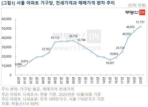 대학생 임대주택 찾아 삼만리-부동산114