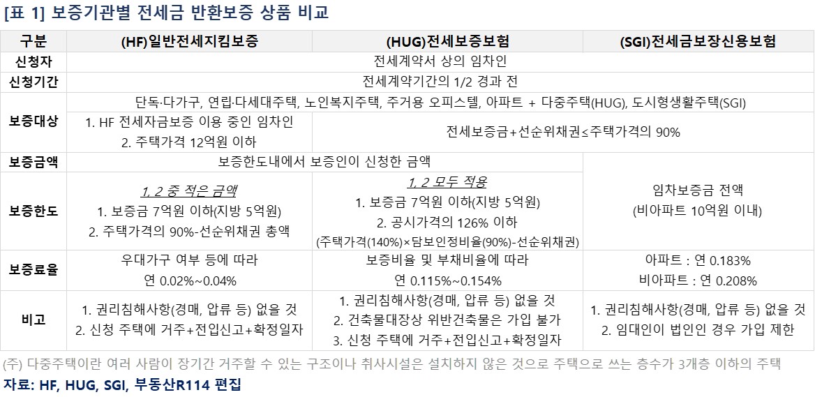 [부동산114] 수십만원으로 수억원 아낄 수 있는 전세보증보험