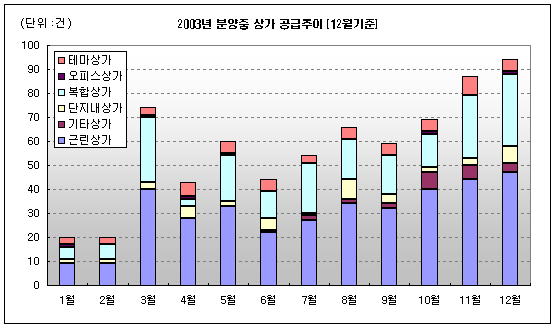 [부동산114] [12월] 12월 상가분양 물량 2003년 최대, 단지내상가 인기여전